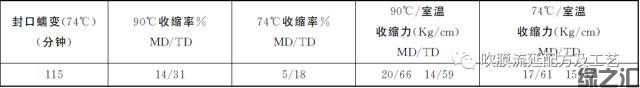 吹膜必看：超詳細(xì)熱收縮膜配方設(shè)計及配方實例(圖3)