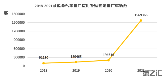 各領(lǐng)域可持續(xù)發(fā)展需要財(cái)政政策積極推動(圖3) 圖2. 2018-2021新能源汽車推廣應(yīng)用補(bǔ)貼核定推廣車輛數(shù)