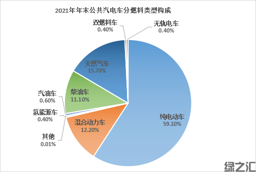 各領(lǐng)域可持續(xù)發(fā)展需要財(cái)政政策積極推動(圖5) 圖4. 2021年年末公共汽電車分燃料類型構(gòu)成