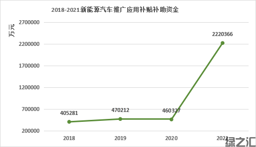 各領(lǐng)域可持續(xù)發(fā)展需要財(cái)政政策積極推動(圖4) 圖3. 2018-2021新能源汽車推廣應(yīng)用補(bǔ)貼補(bǔ)助資金