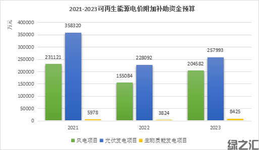各領(lǐng)域可持續(xù)發(fā)展需要財(cái)政政策積極推動(圖1) 圖 1 2021-2023可再生能源電價附加補(bǔ)助資金預(yù)算