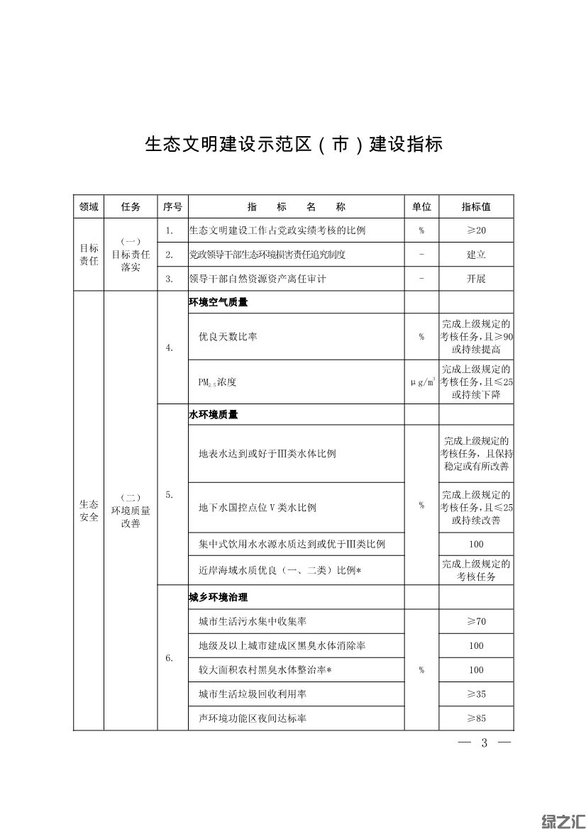 生態(tài)環(huán)境部印發(fā)《生態(tài)文明建設(shè)示范區(qū)（市）建設(shè)指標(biāo)》等4份文件(圖1)