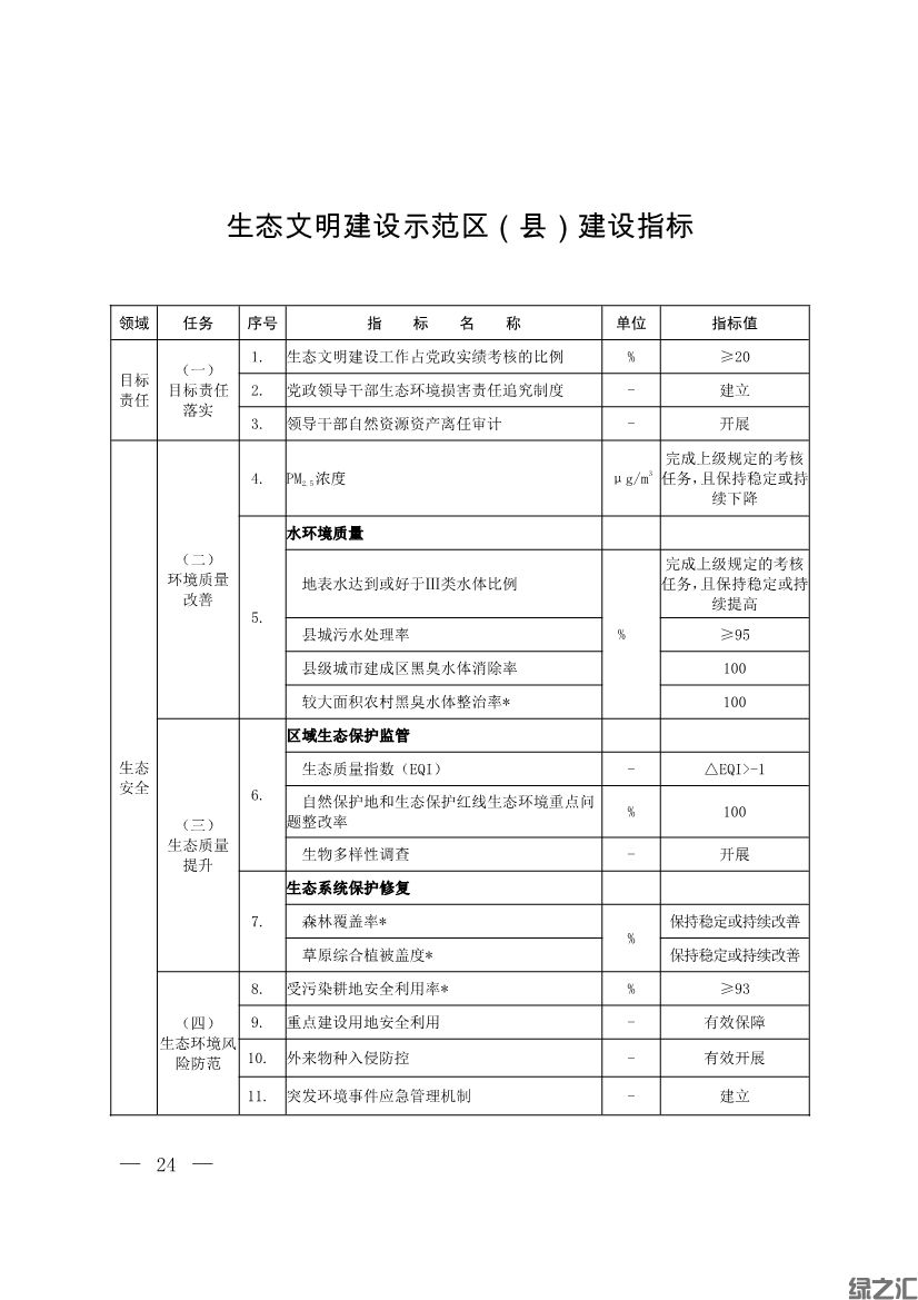 生態(tài)環(huán)境部印發(fā)《生態(tài)文明建設(shè)示范區(qū)（市）建設(shè)指標(biāo)》等4份文件(圖22)