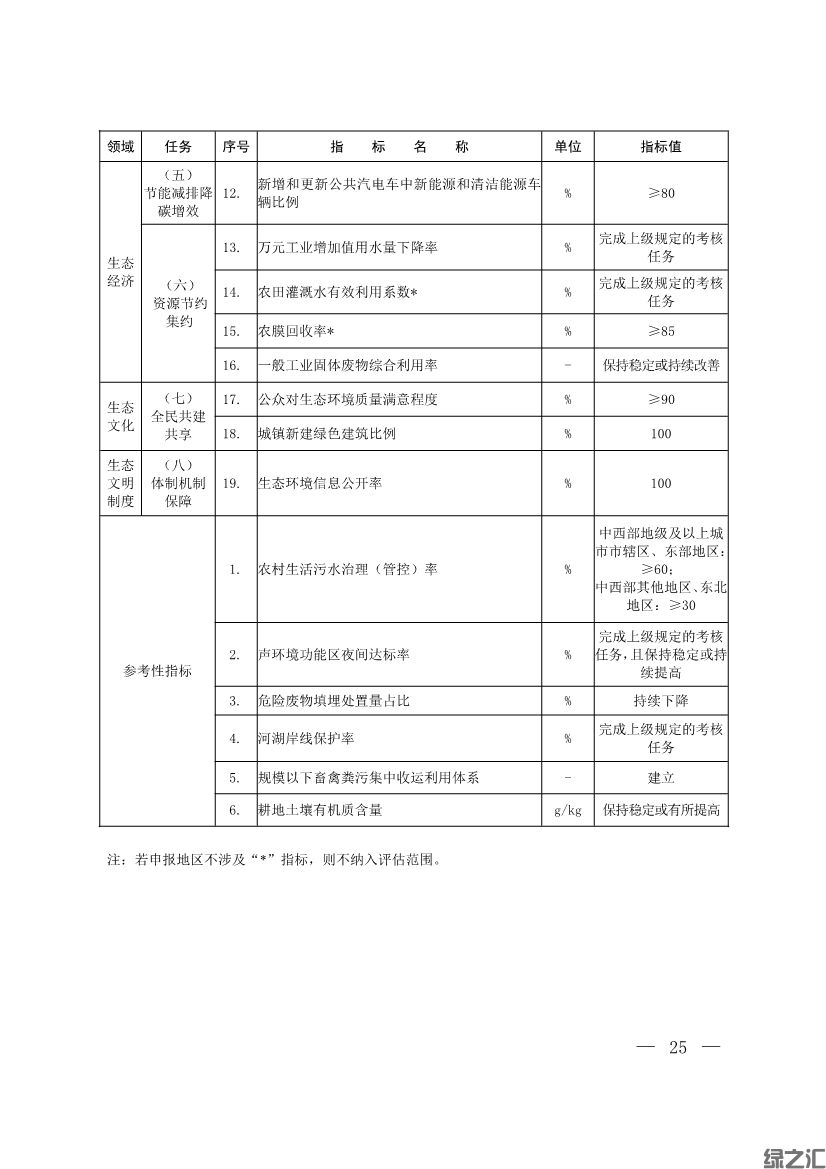 生態(tài)環(huán)境部印發(fā)《生態(tài)文明建設(shè)示范區(qū)（市）建設(shè)指標(biāo)》等4份文件(圖23)