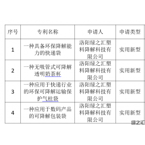 綠之匯申請(qǐng)多項(xiàng)專利助力限塑