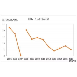 歐盟碳市場經(jīng)驗教訓(xùn)與中國碳市場發(fā)展路徑 