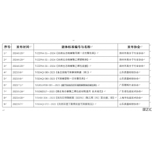 綠之匯塑料降解參與團(tuán)體標(biāo)準(zhǔn)一覽（截止2024年6月）