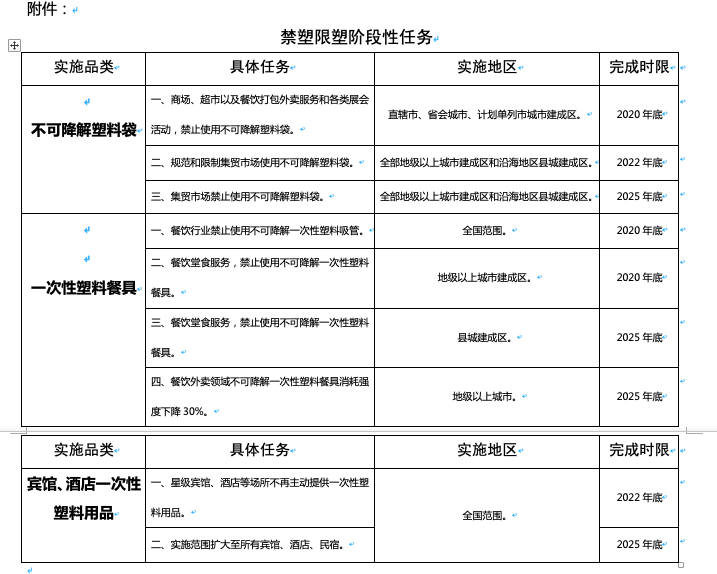 最嚴(yán)限塑令襲來(lái)，可降解塑料行業(yè)或迎春天？(圖2)