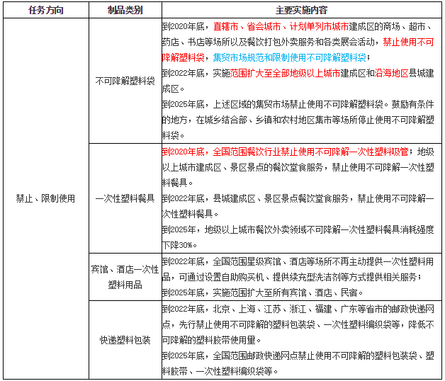 中國最新“禁塑、限塑”政策解讀 (圖3)