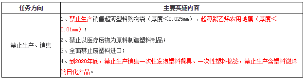 中國最新“禁塑、限塑”政策解讀 (圖2)