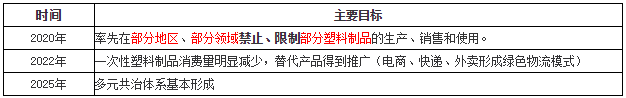 中國最新“禁塑、限塑”政策解讀 (圖1)