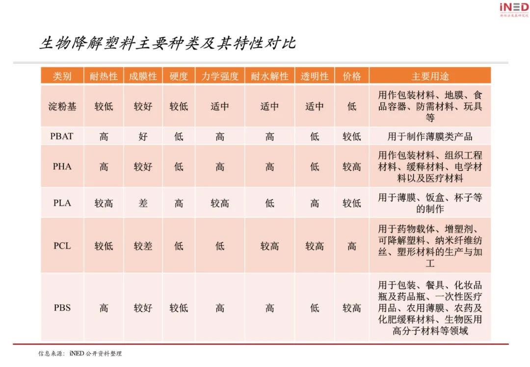 禁塑令之下，“可降解”迎來聚光燈(圖4)