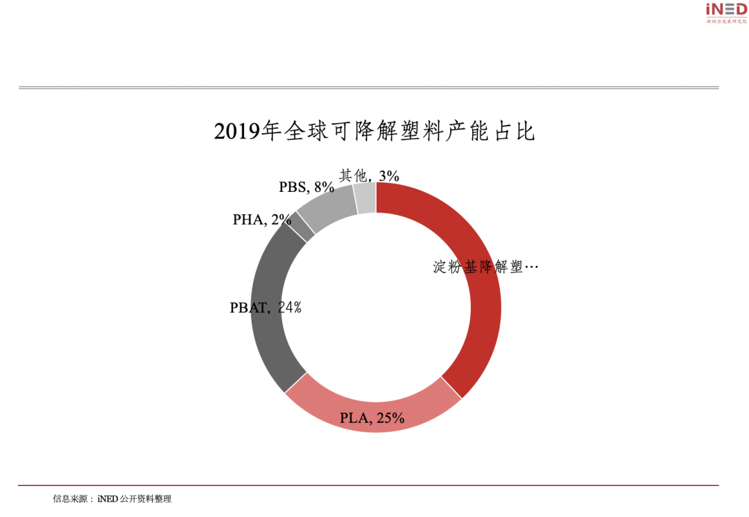 禁塑令之下，“可降解”迎來聚光燈(圖6)