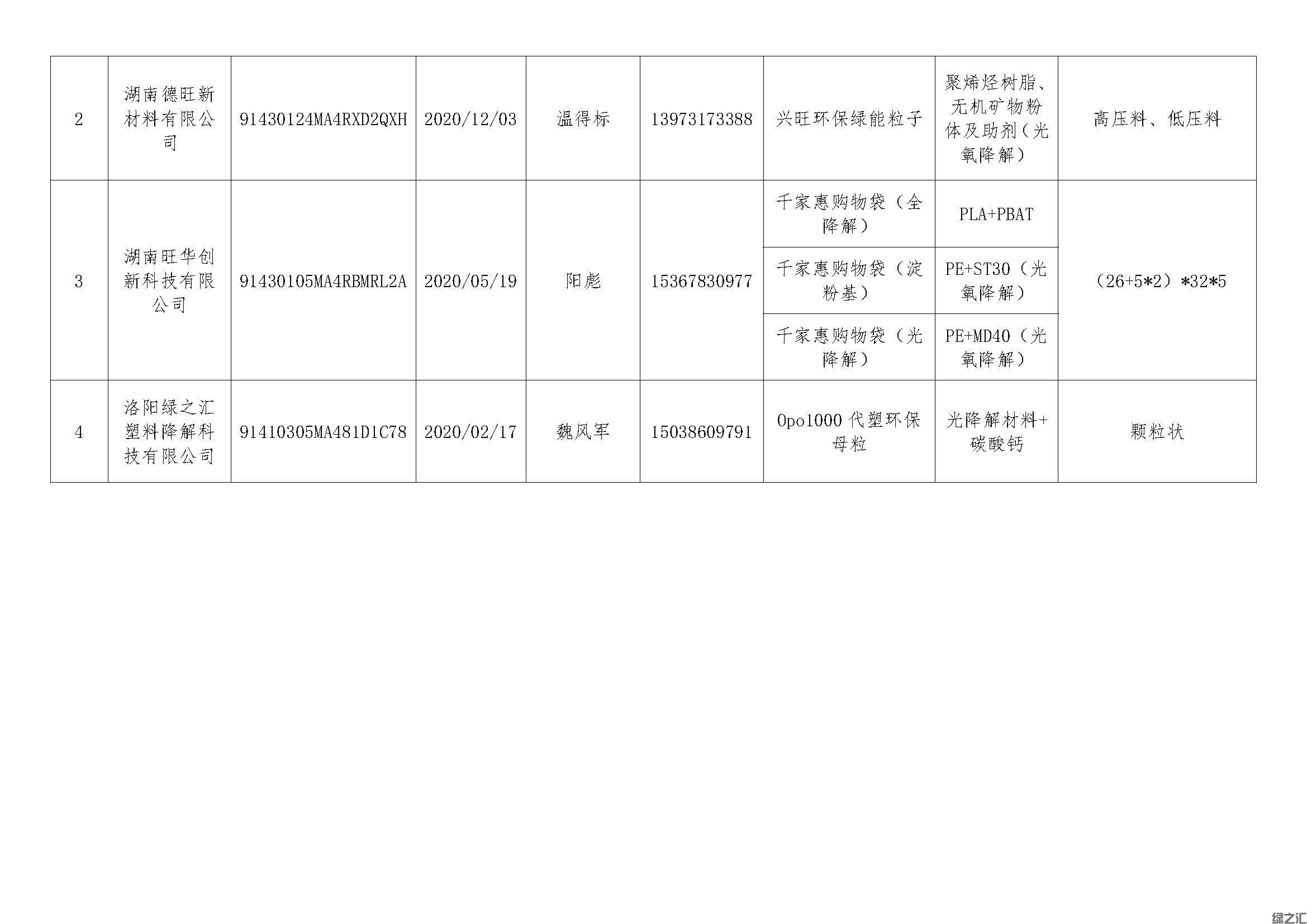 綠之匯進(jìn)入湖南省白色污染可替代原料及制品目錄(圖6)