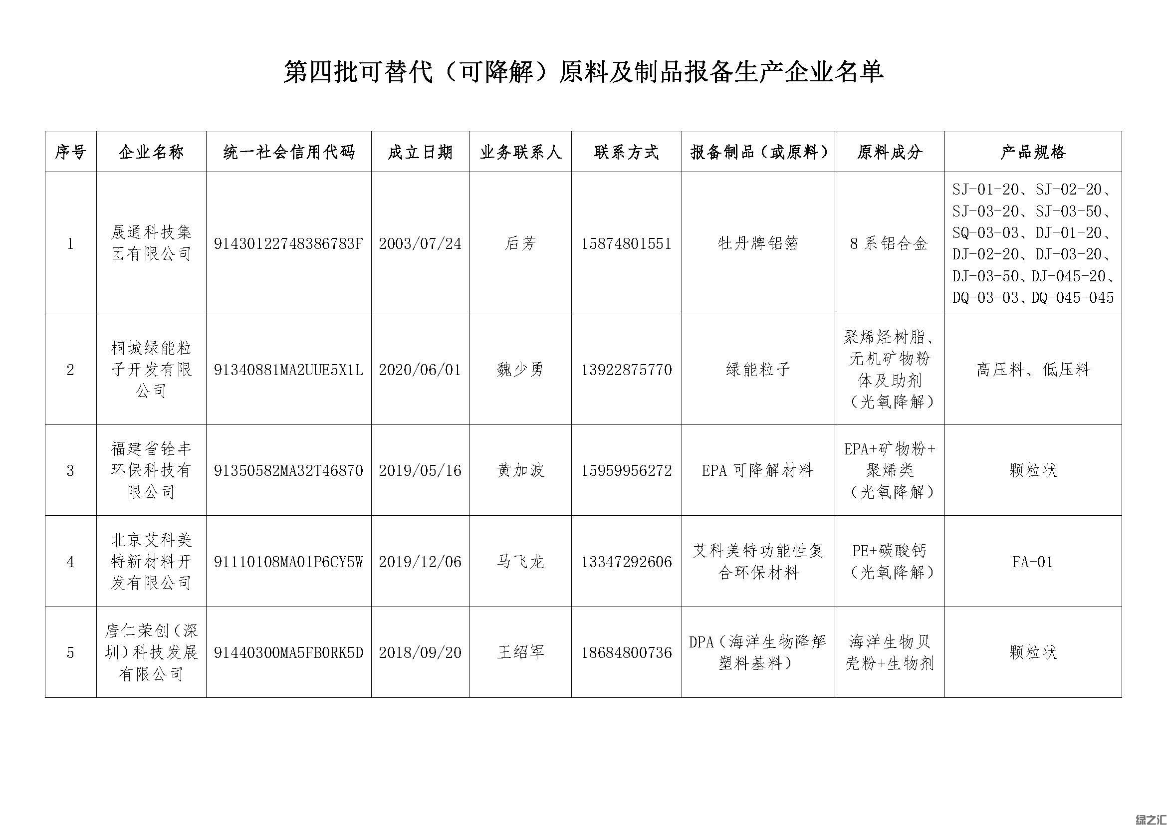 綠之匯進(jìn)入湖南省白色污染可替代原料及制品目錄(圖4)