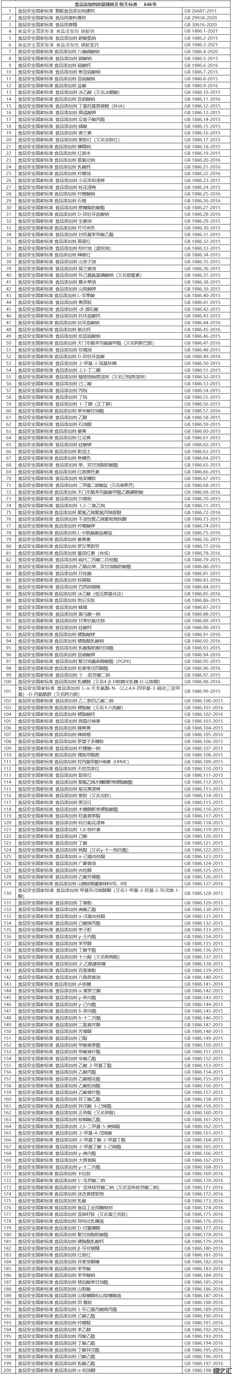 食品安全國家標(biāo)準(zhǔn)目錄（截至2021年9月共1383項(xiàng)）(圖2)
