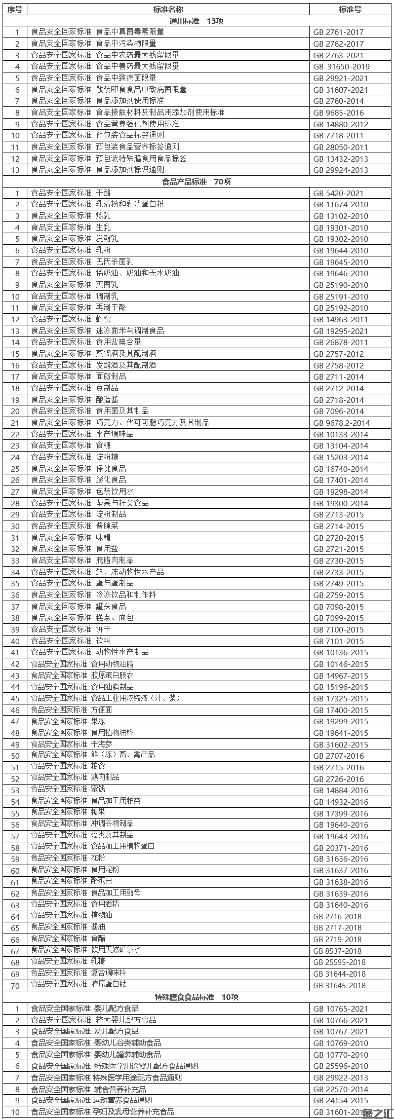 食品安全國家標(biāo)準(zhǔn)目錄（截至2021年9月共1383項(xiàng)）(圖1)