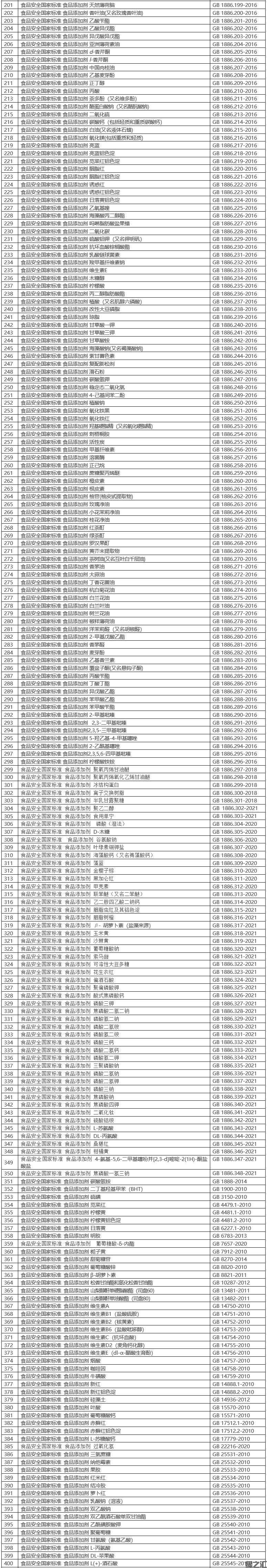 食品安全國家標(biāo)準(zhǔn)目錄（截至2021年9月共1383項(xiàng)）(圖3)