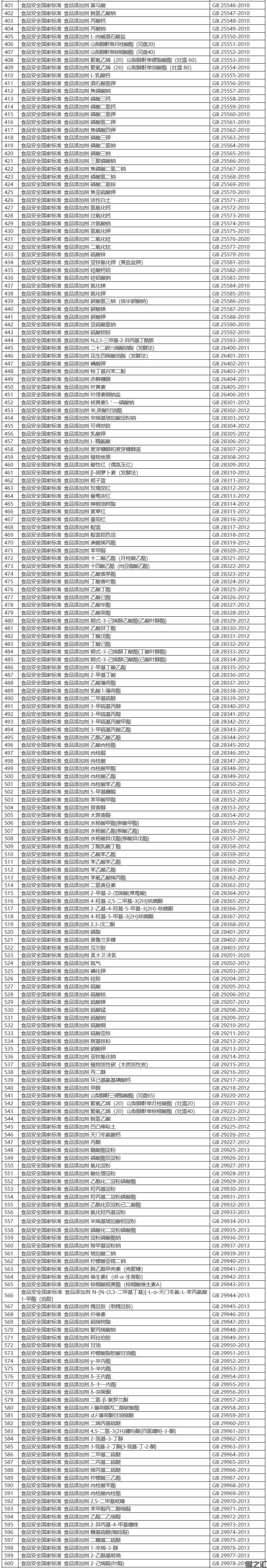 食品安全國家標(biāo)準(zhǔn)目錄（截至2021年9月共1383項(xiàng)）(圖4)