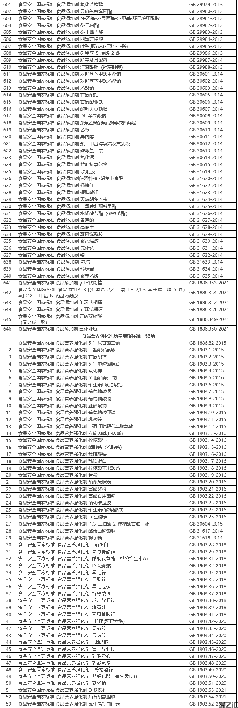 食品安全國家標(biāo)準(zhǔn)目錄（截至2021年9月共1383項(xiàng)）(圖5)