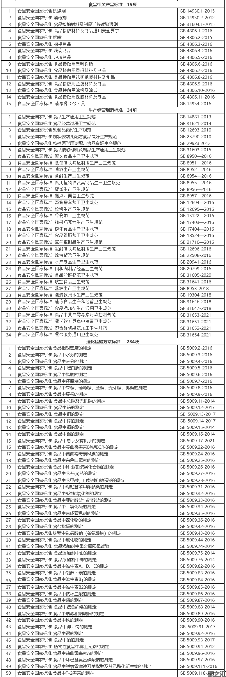 食品安全國家標(biāo)準(zhǔn)目錄（截至2021年9月共1383項(xiàng)）(圖6)