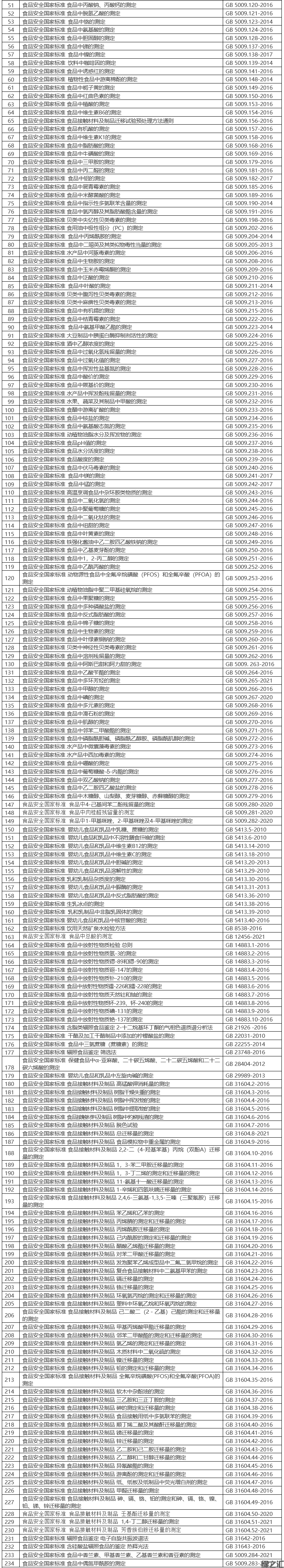 食品安全國家標(biāo)準(zhǔn)目錄（截至2021年9月共1383項(xiàng)）(圖7)