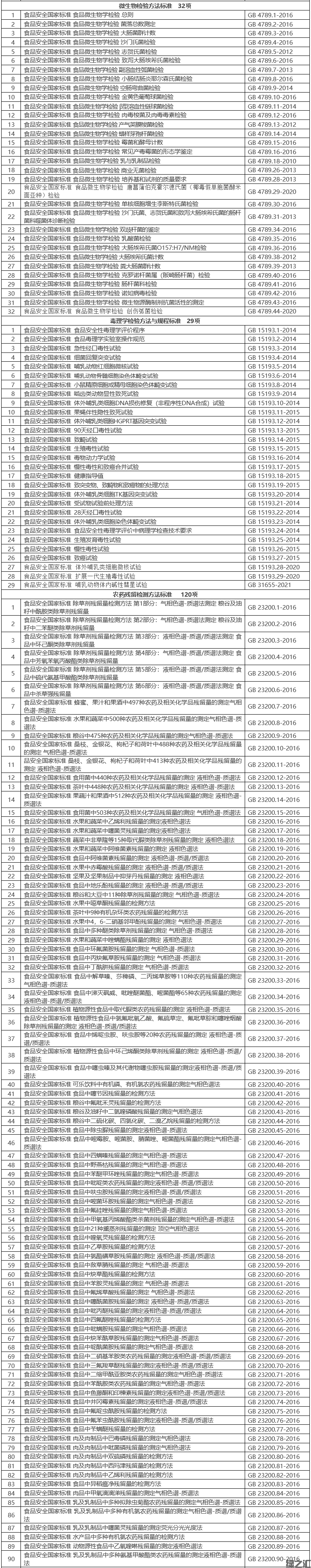 食品安全國家標(biāo)準(zhǔn)目錄（截至2021年9月共1383項(xiàng)）(圖8)