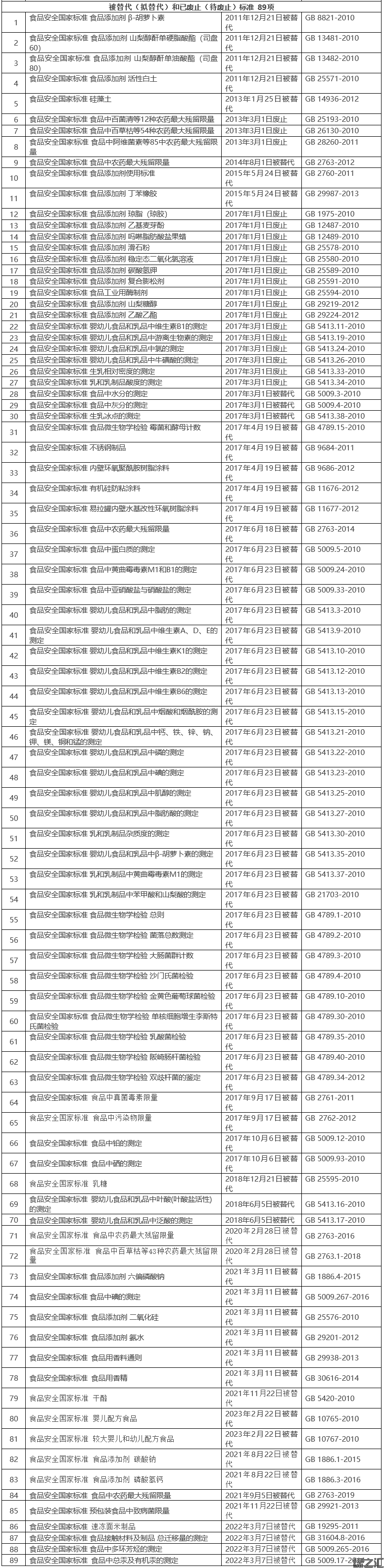 食品安全國家標(biāo)準(zhǔn)目錄（截至2021年9月共1383項(xiàng)）(圖10)